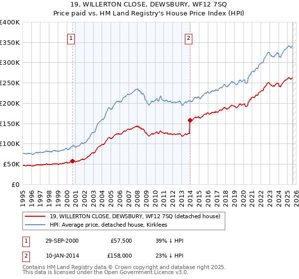 19, WILLERTON CLOSE, DEWSBURY, WF12 7SQ: Price paid vs HM Land Registry's House Price Index