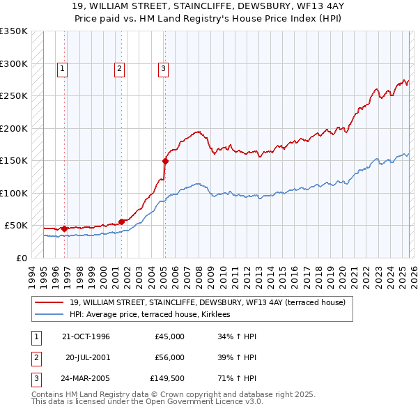 19, WILLIAM STREET, STAINCLIFFE, DEWSBURY, WF13 4AY: Price paid vs HM Land Registry's House Price Index