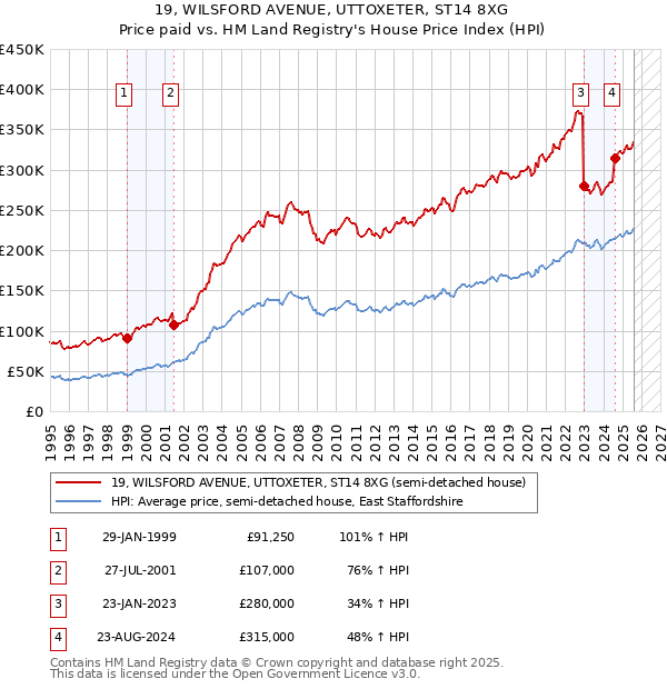 19, WILSFORD AVENUE, UTTOXETER, ST14 8XG: Price paid vs HM Land Registry's House Price Index