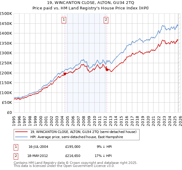 19, WINCANTON CLOSE, ALTON, GU34 2TQ: Price paid vs HM Land Registry's House Price Index