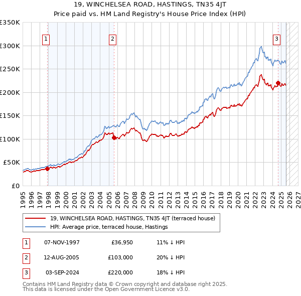 19, WINCHELSEA ROAD, HASTINGS, TN35 4JT: Price paid vs HM Land Registry's House Price Index