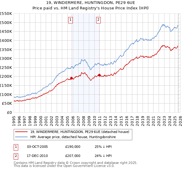 19, WINDERMERE, HUNTINGDON, PE29 6UE: Price paid vs HM Land Registry's House Price Index