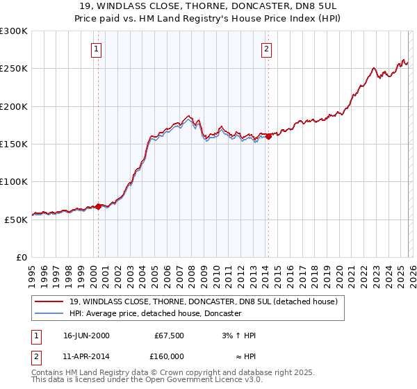 19, WINDLASS CLOSE, THORNE, DONCASTER, DN8 5UL: Price paid vs HM Land Registry's House Price Index