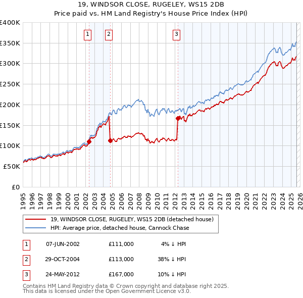 19, WINDSOR CLOSE, RUGELEY, WS15 2DB: Price paid vs HM Land Registry's House Price Index