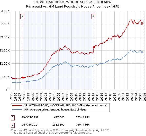 19, WITHAM ROAD, WOODHALL SPA, LN10 6RW: Price paid vs HM Land Registry's House Price Index