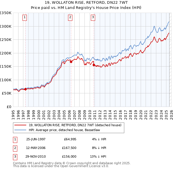 19, WOLLATON RISE, RETFORD, DN22 7WT: Price paid vs HM Land Registry's House Price Index