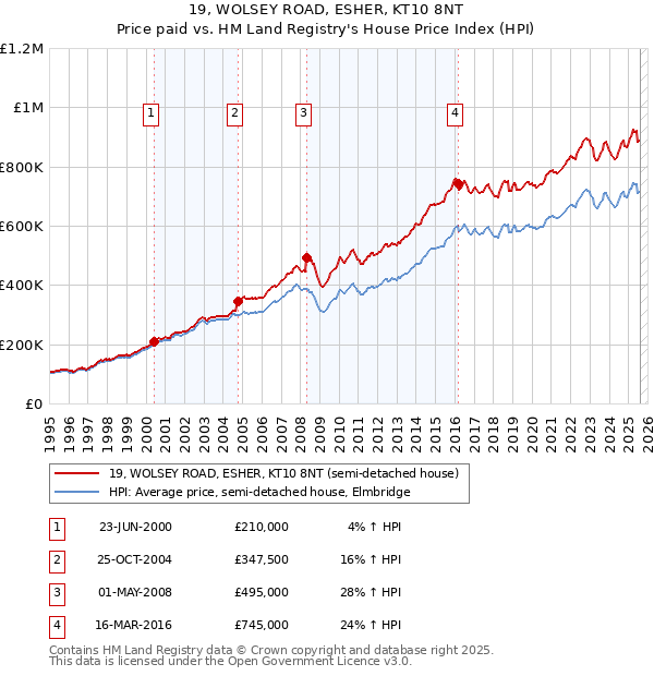 19, WOLSEY ROAD, ESHER, KT10 8NT: Price paid vs HM Land Registry's House Price Index