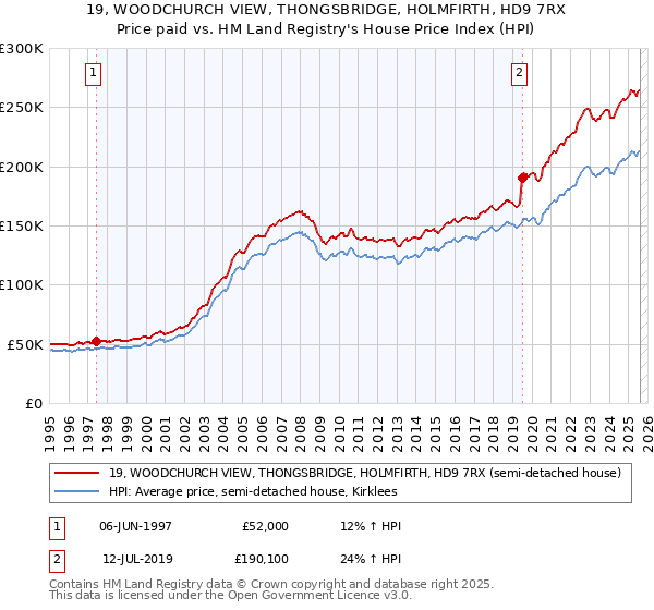 19, WOODCHURCH VIEW, THONGSBRIDGE, HOLMFIRTH, HD9 7RX: Price paid vs HM Land Registry's House Price Index