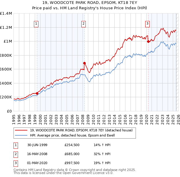 19, WOODCOTE PARK ROAD, EPSOM, KT18 7EY: Price paid vs HM Land Registry's House Price Index