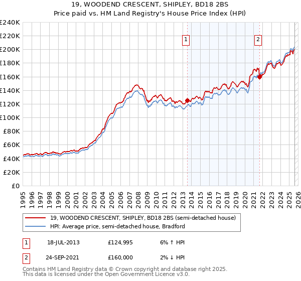 19, WOODEND CRESCENT, SHIPLEY, BD18 2BS: Price paid vs HM Land Registry's House Price Index