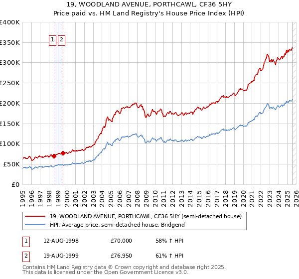 19, WOODLAND AVENUE, PORTHCAWL, CF36 5HY: Price paid vs HM Land Registry's House Price Index