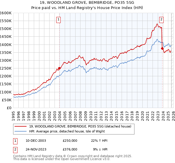 19, WOODLAND GROVE, BEMBRIDGE, PO35 5SG: Price paid vs HM Land Registry's House Price Index