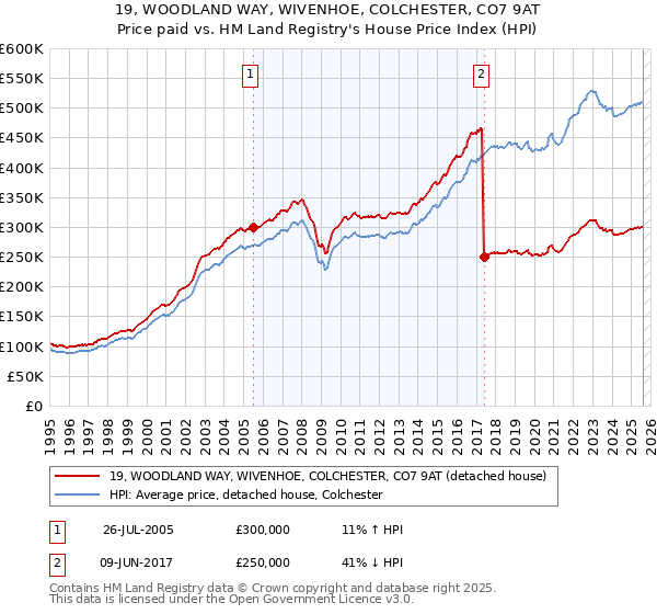 19, WOODLAND WAY, WIVENHOE, COLCHESTER, CO7 9AT: Price paid vs HM Land Registry's House Price Index
