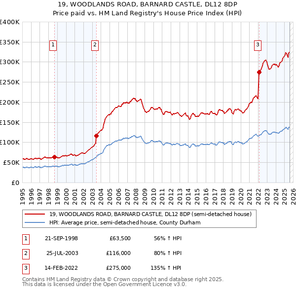 19, WOODLANDS ROAD, BARNARD CASTLE, DL12 8DP: Price paid vs HM Land Registry's House Price Index