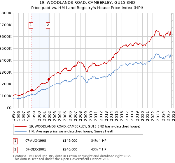 19, WOODLANDS ROAD, CAMBERLEY, GU15 3ND: Price paid vs HM Land Registry's House Price Index
