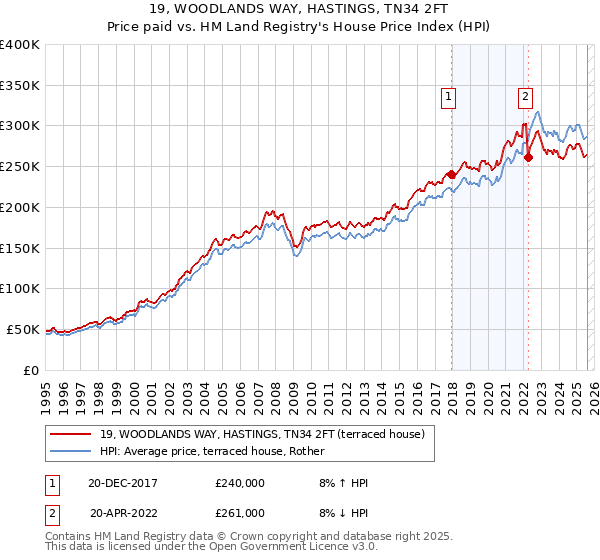19, WOODLANDS WAY, HASTINGS, TN34 2FT: Price paid vs HM Land Registry's House Price Index