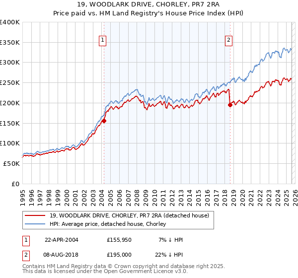 19, WOODLARK DRIVE, CHORLEY, PR7 2RA: Price paid vs HM Land Registry's House Price Index