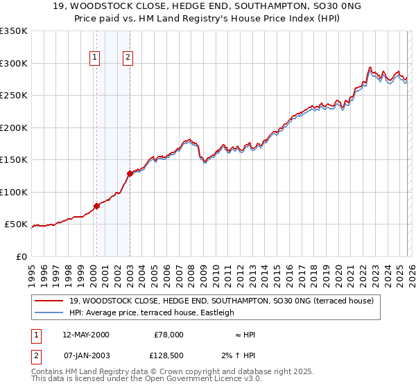 19, WOODSTOCK CLOSE, HEDGE END, SOUTHAMPTON, SO30 0NG: Price paid vs HM Land Registry's House Price Index