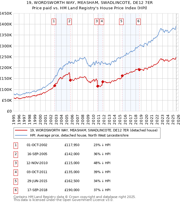 19, WORDSWORTH WAY, MEASHAM, SWADLINCOTE, DE12 7ER: Price paid vs HM Land Registry's House Price Index