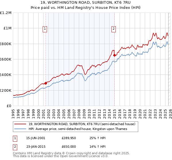 19, WORTHINGTON ROAD, SURBITON, KT6 7RU: Price paid vs HM Land Registry's House Price Index