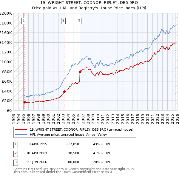 19, WRIGHT STREET, CODNOR, RIPLEY, DE5 9RQ: Price paid vs HM Land Registry's House Price Index