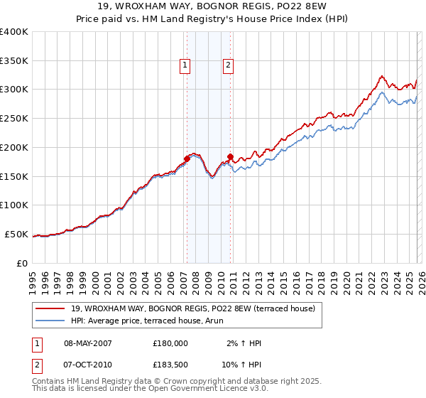 19, WROXHAM WAY, BOGNOR REGIS, PO22 8EW: Price paid vs HM Land Registry's House Price Index