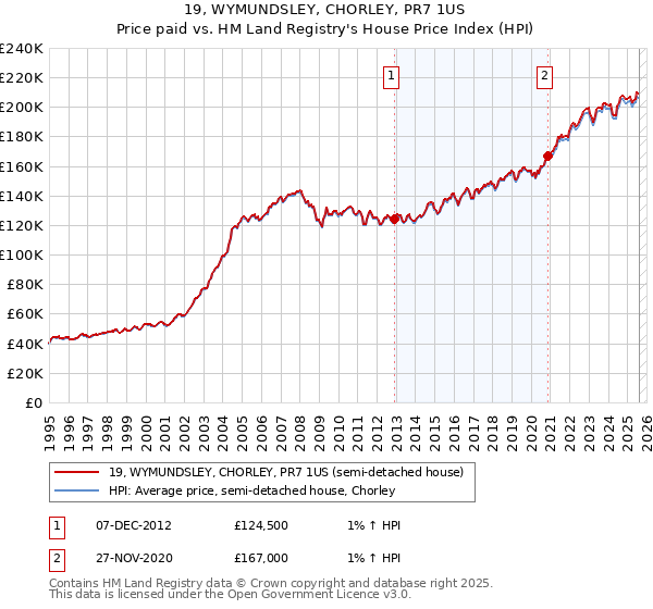 19, WYMUNDSLEY, CHORLEY, PR7 1US: Price paid vs HM Land Registry's House Price Index