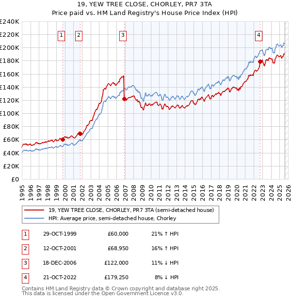 19, YEW TREE CLOSE, CHORLEY, PR7 3TA: Price paid vs HM Land Registry's House Price Index