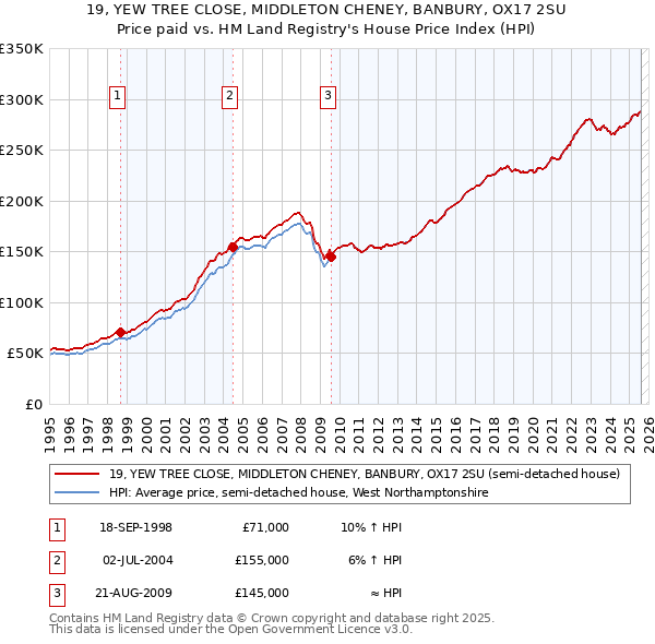 19, YEW TREE CLOSE, MIDDLETON CHENEY, BANBURY, OX17 2SU: Price paid vs HM Land Registry's House Price Index