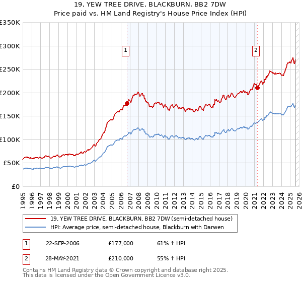 19, YEW TREE DRIVE, BLACKBURN, BB2 7DW: Price paid vs HM Land Registry's House Price Index