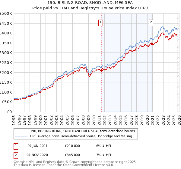 190, BIRLING ROAD, SNODLAND, ME6 5EA: Price paid vs HM Land Registry's House Price Index