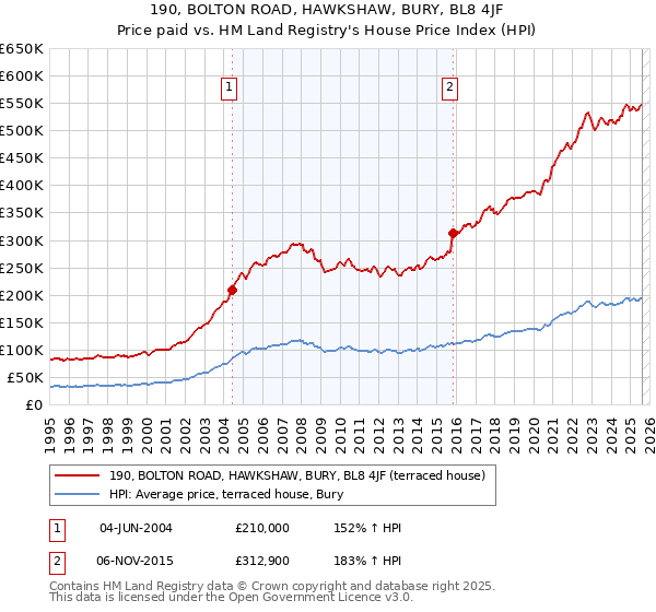 190, BOLTON ROAD, HAWKSHAW, BURY, BL8 4JF: Price paid vs HM Land Registry's House Price Index