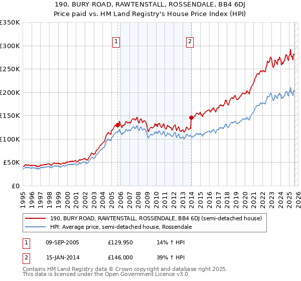 190, BURY ROAD, RAWTENSTALL, ROSSENDALE, BB4 6DJ: Price paid vs HM Land Registry's House Price Index