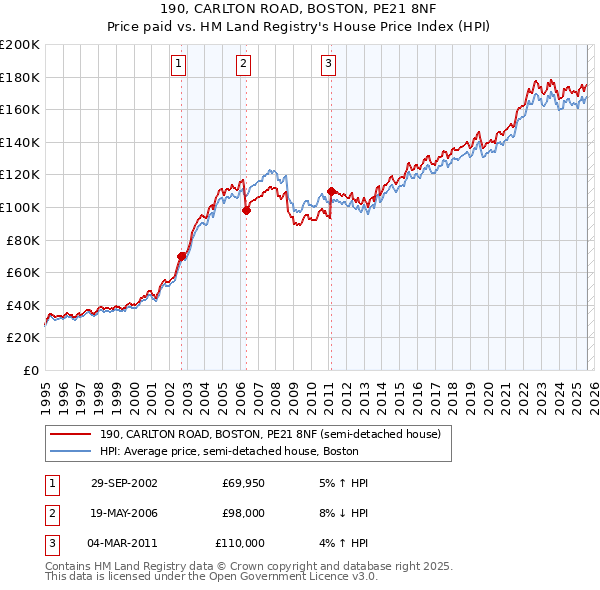 190, CARLTON ROAD, BOSTON, PE21 8NF: Price paid vs HM Land Registry's House Price Index