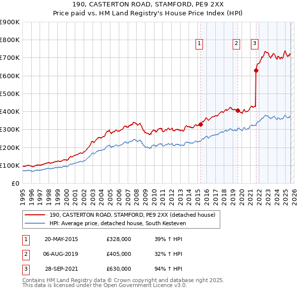 190, CASTERTON ROAD, STAMFORD, PE9 2XX: Price paid vs HM Land Registry's House Price Index