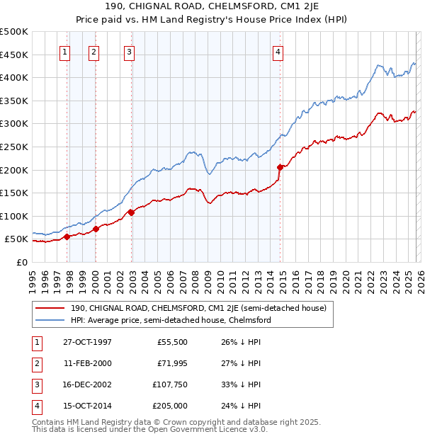 190, CHIGNAL ROAD, CHELMSFORD, CM1 2JE: Price paid vs HM Land Registry's House Price Index