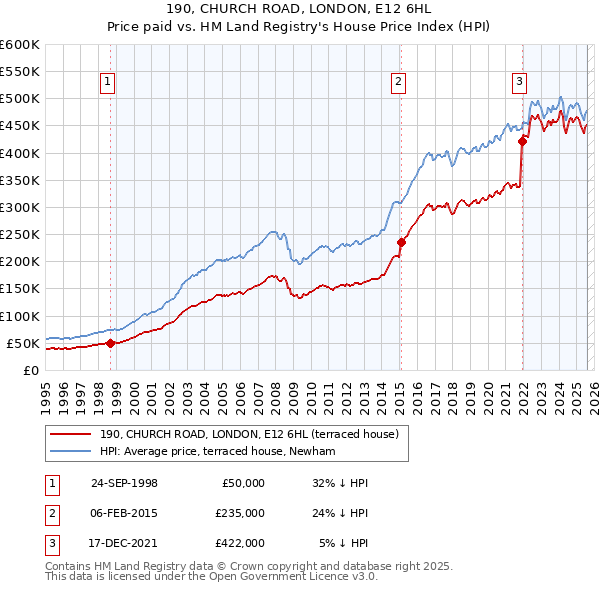 190, CHURCH ROAD, LONDON, E12 6HL: Price paid vs HM Land Registry's House Price Index