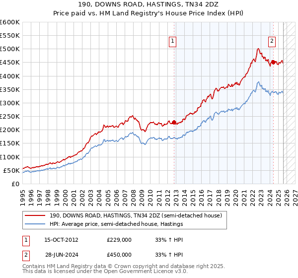 190, DOWNS ROAD, HASTINGS, TN34 2DZ: Price paid vs HM Land Registry's House Price Index