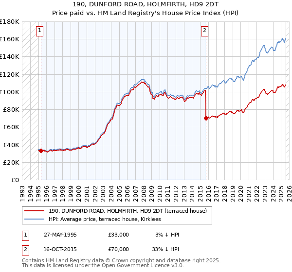 190, DUNFORD ROAD, HOLMFIRTH, HD9 2DT: Price paid vs HM Land Registry's House Price Index