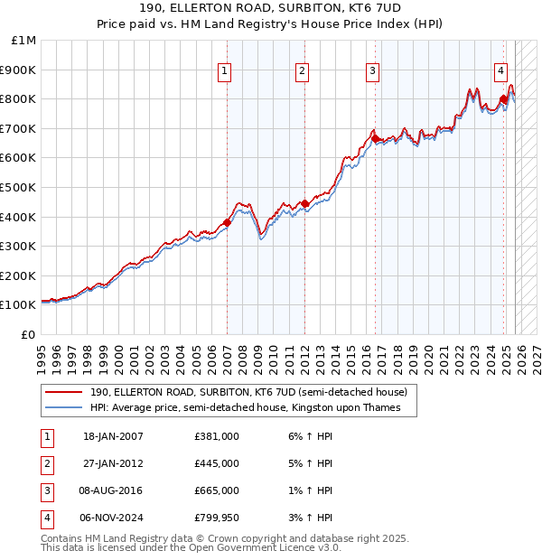 190, ELLERTON ROAD, SURBITON, KT6 7UD: Price paid vs HM Land Registry's House Price Index