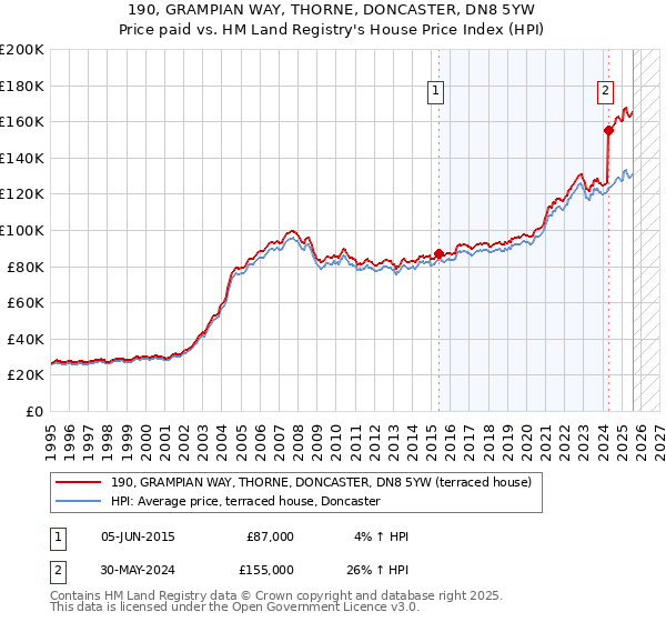 190, GRAMPIAN WAY, THORNE, DONCASTER, DN8 5YW: Price paid vs HM Land Registry's House Price Index