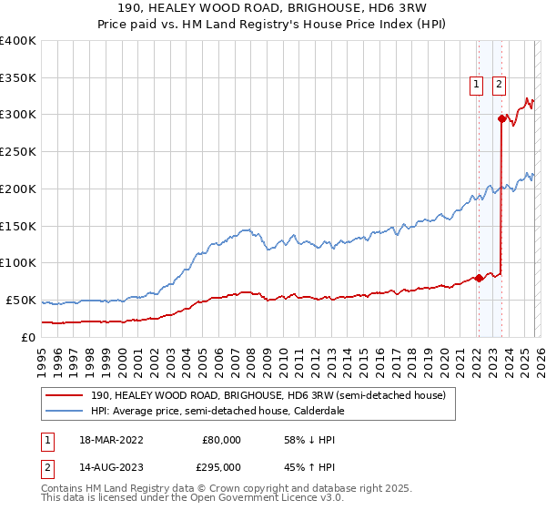190, HEALEY WOOD ROAD, BRIGHOUSE, HD6 3RW: Price paid vs HM Land Registry's House Price Index