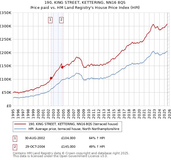 190, KING STREET, KETTERING, NN16 8QS: Price paid vs HM Land Registry's House Price Index