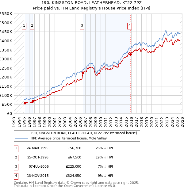 190, KINGSTON ROAD, LEATHERHEAD, KT22 7PZ: Price paid vs HM Land Registry's House Price Index