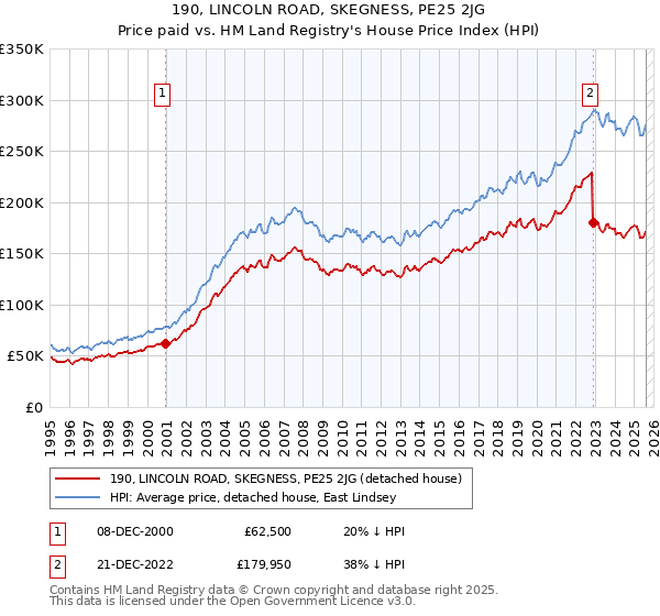 190, LINCOLN ROAD, SKEGNESS, PE25 2JG: Price paid vs HM Land Registry's House Price Index