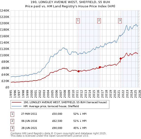 190, LONGLEY AVENUE WEST, SHEFFIELD, S5 8UH: Price paid vs HM Land Registry's House Price Index