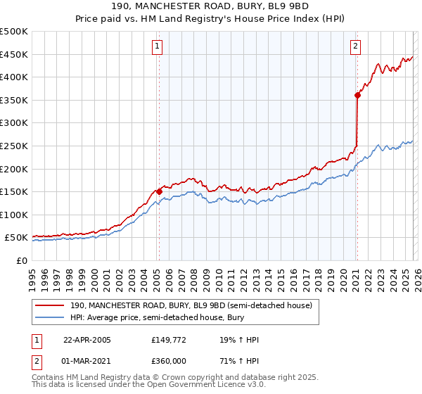 190, MANCHESTER ROAD, BURY, BL9 9BD: Price paid vs HM Land Registry's House Price Index