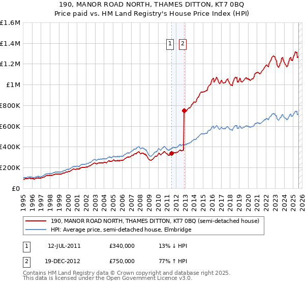 190, MANOR ROAD NORTH, THAMES DITTON, KT7 0BQ: Price paid vs HM Land Registry's House Price Index