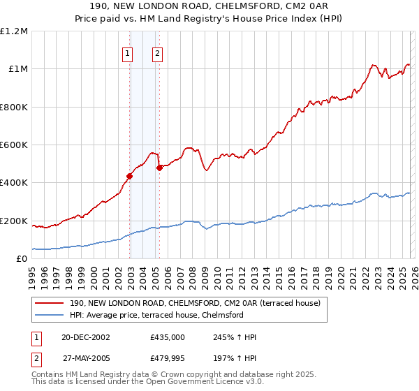 190, NEW LONDON ROAD, CHELMSFORD, CM2 0AR: Price paid vs HM Land Registry's House Price Index