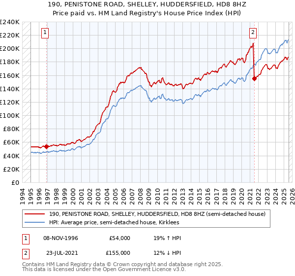 190, PENISTONE ROAD, SHELLEY, HUDDERSFIELD, HD8 8HZ: Price paid vs HM Land Registry's House Price Index